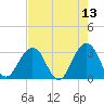 Fulton tide chart for Friday, May 13, 2022