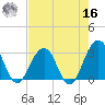 Fulton tide chart for Monday, May 16, 2022