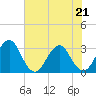 Fulton tide chart for Saturday, May 21, 2022