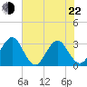 Fulton tide chart for Sunday, May 22, 2022
