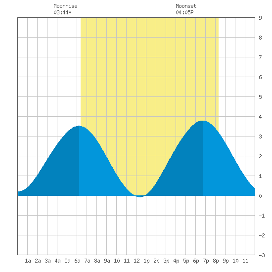 Fulton tide chart for Wednesday, May 25, 2022