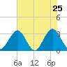 Fulton tide chart for Wednesday, May 25, 2022
