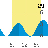 Fulton tide chart for Sunday, May 29, 2022