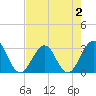 Fulton tide chart for Monday, May 2, 2022