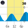 Fulton tide chart for Monday, May 30, 2022