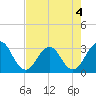 Fulton tide chart for Wednesday, May 4, 2022