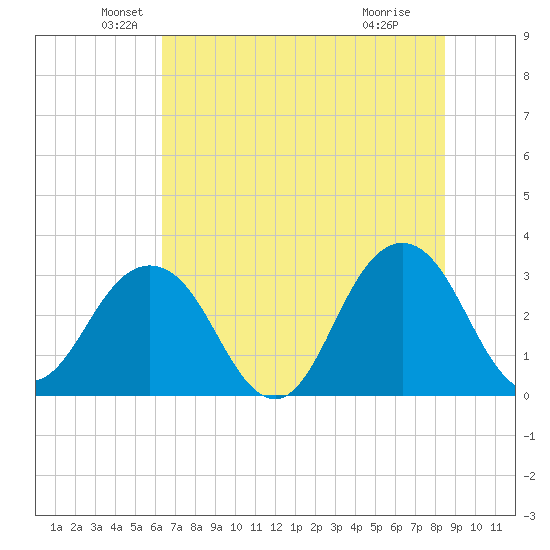 Fulton tide chart for Friday, June 10, 2022