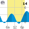 Fulton tide chart for Tuesday, June 14, 2022