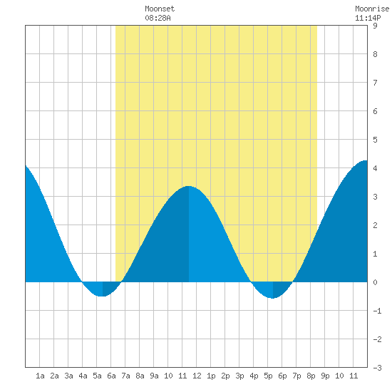 Fulton tide chart for Thursday, June 16, 2022