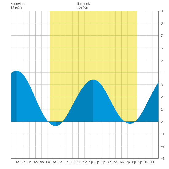 Fulton tide chart for Saturday, June 18, 2022