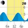 Fulton tide chart for Monday, June 20, 2022
