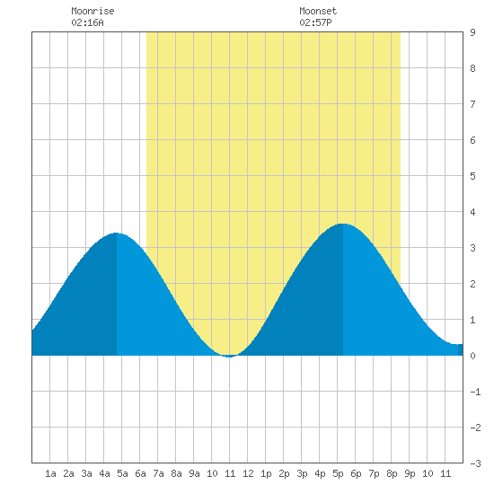 Fulton tide chart for Wednesday, June 22, 2022