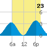 Fulton tide chart for Thursday, June 23, 2022