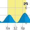 Fulton tide chart for Saturday, June 25, 2022