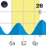 Fulton tide chart for Tuesday, June 28, 2022