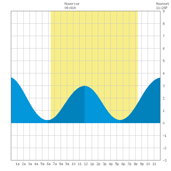Fulton tide chart for Thursday, June 2, 2022