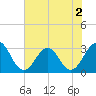 Fulton tide chart for Thursday, June 2, 2022
