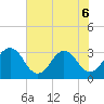 Fulton tide chart for Monday, June 6, 2022