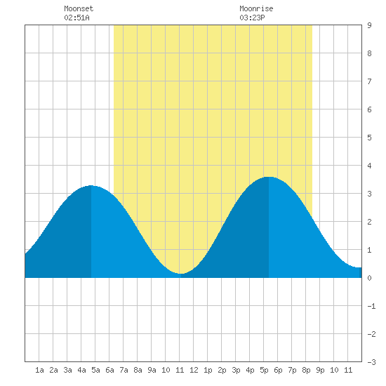 Fulton tide chart for Thursday, June 9, 2022