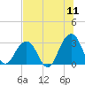 Fulton tide chart for Monday, July 11, 2022