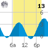 Fulton tide chart for Wednesday, July 13, 2022