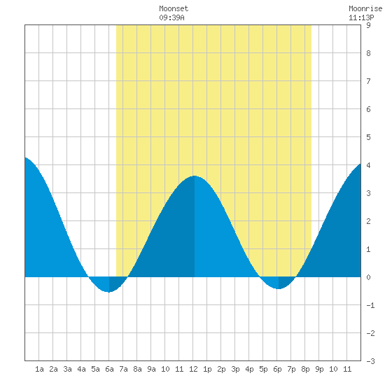 Fulton tide chart for Saturday, July 16, 2022