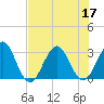 Fulton tide chart for Sunday, July 17, 2022
