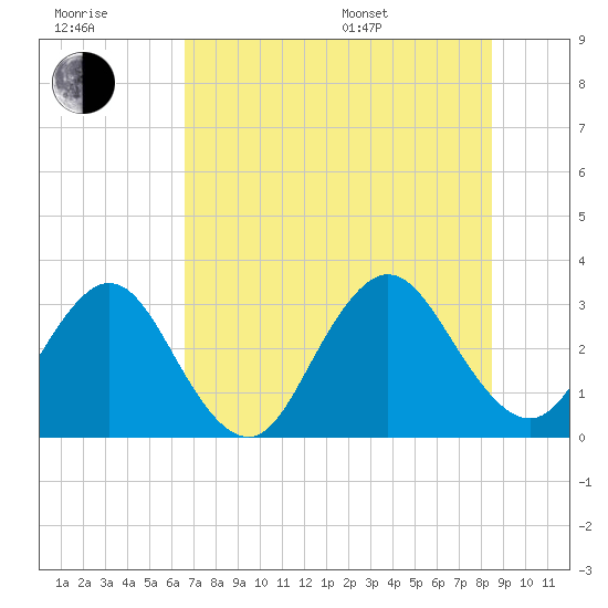 Fulton tide chart for Wednesday, July 20, 2022