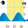 Fulton tide chart for Wednesday, July 20, 2022