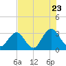 Fulton tide chart for Saturday, July 23, 2022