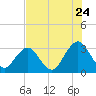 Fulton tide chart for Sunday, July 24, 2022