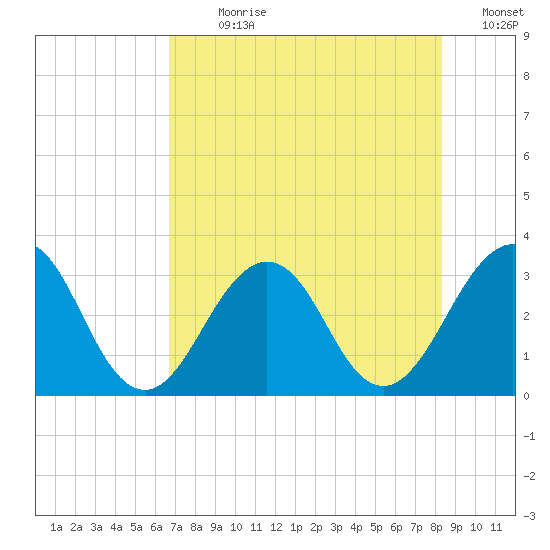 Fulton tide chart for Sunday, July 31, 2022