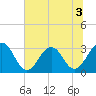 Fulton tide chart for Sunday, July 3, 2022