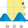 Fulton tide chart for Friday, July 8, 2022