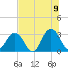 Fulton tide chart for Saturday, July 9, 2022