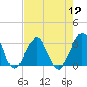 Fulton tide chart for Friday, August 12, 2022