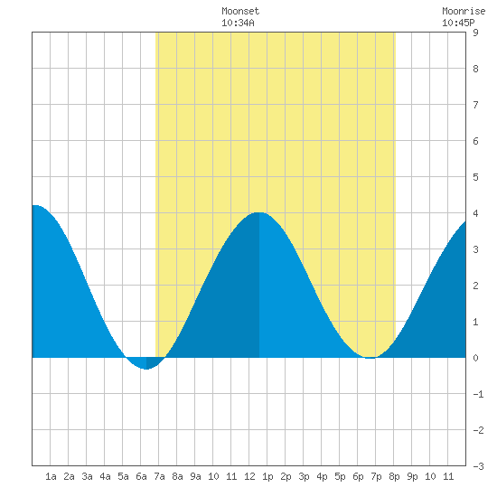 Fulton tide chart for Monday, August 15, 2022