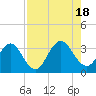Fulton tide chart for Thursday, August 18, 2022