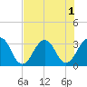 Fulton tide chart for Monday, August 1, 2022