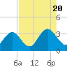 Fulton tide chart for Saturday, August 20, 2022
