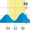 Fulton tide chart for Sunday, August 21, 2022