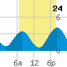 Fulton tide chart for Wednesday, August 24, 2022