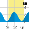 Fulton tide chart for Tuesday, August 30, 2022
