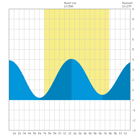 Fulton tide chart for Wednesday, August 31, 2022