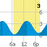 Fulton tide chart for Wednesday, August 3, 2022
