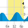 Fulton tide chart for Thursday, August 4, 2022