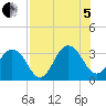 Fulton tide chart for Friday, August 5, 2022