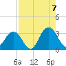 Fulton tide chart for Sunday, August 7, 2022