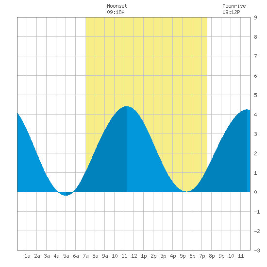 Fulton tide chart for Monday, September 12, 2022