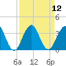 Fulton tide chart for Monday, September 12, 2022